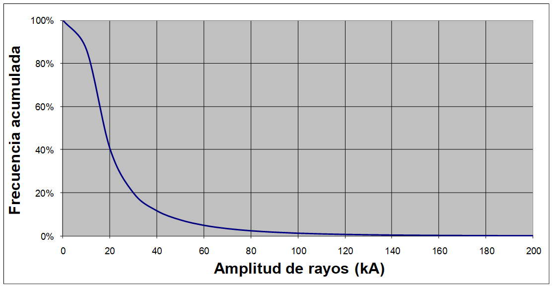 Amplitud y Frecuencia de los Rayos