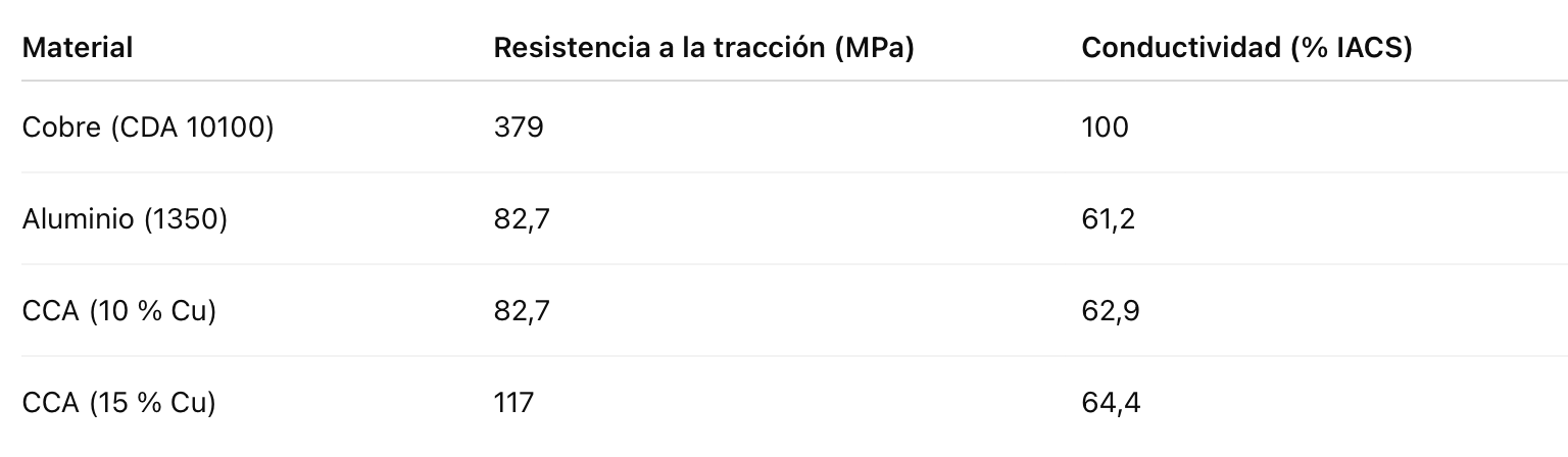 Comparación de datos técnicos Comparación de datos técnicos